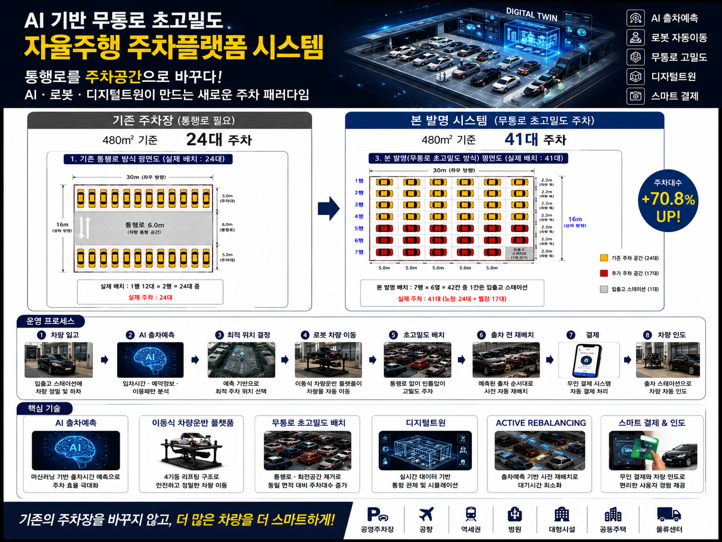 SUPER BOTX AI 기반 무통로 초고밀도 자율주행 주차시스템 설명 자료